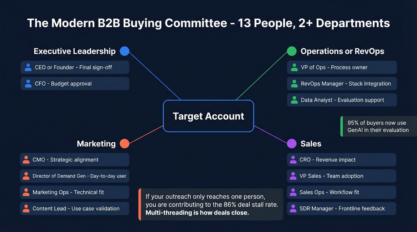 B2B buying committee map showing 13-person multi-thread structure