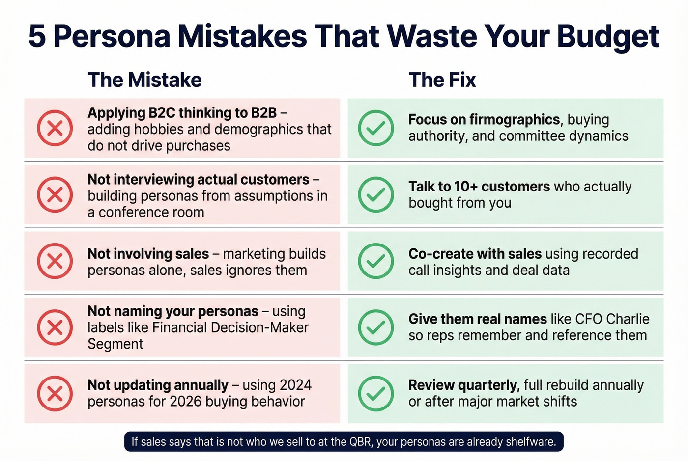 Five common B2B persona mistakes with fix recommendations