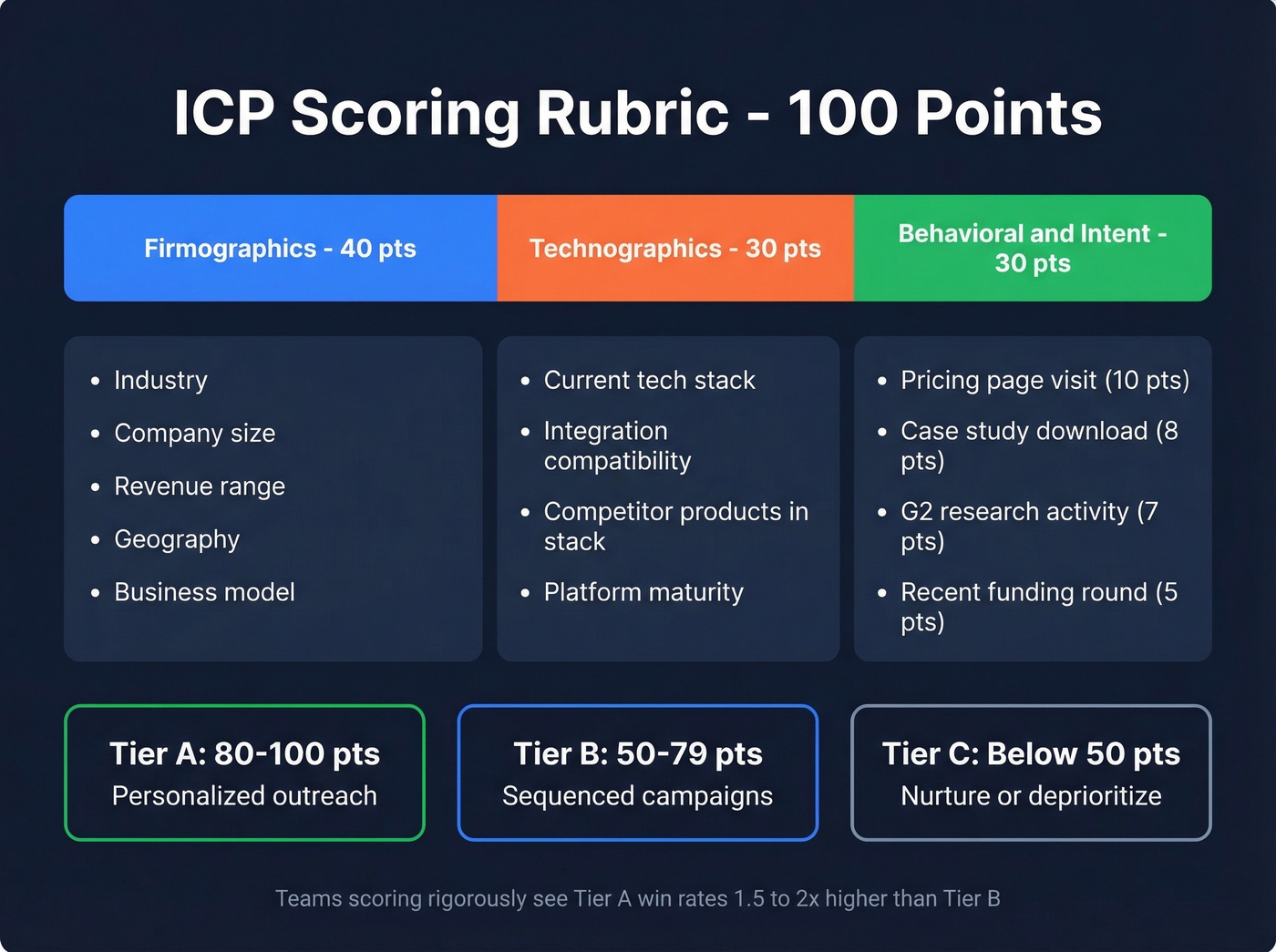 100-point ICP scoring rubric with category breakdowns