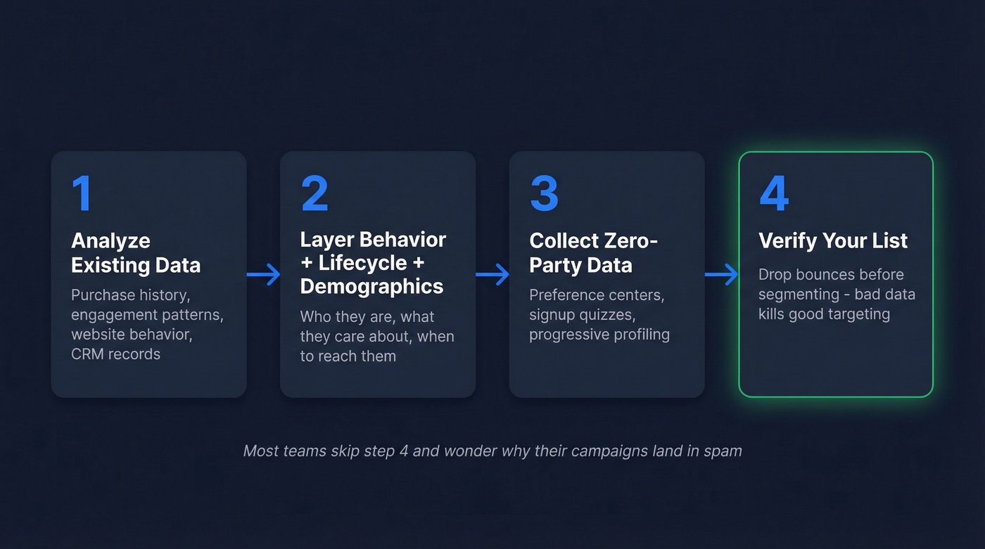 Four-step process to identify your email audience