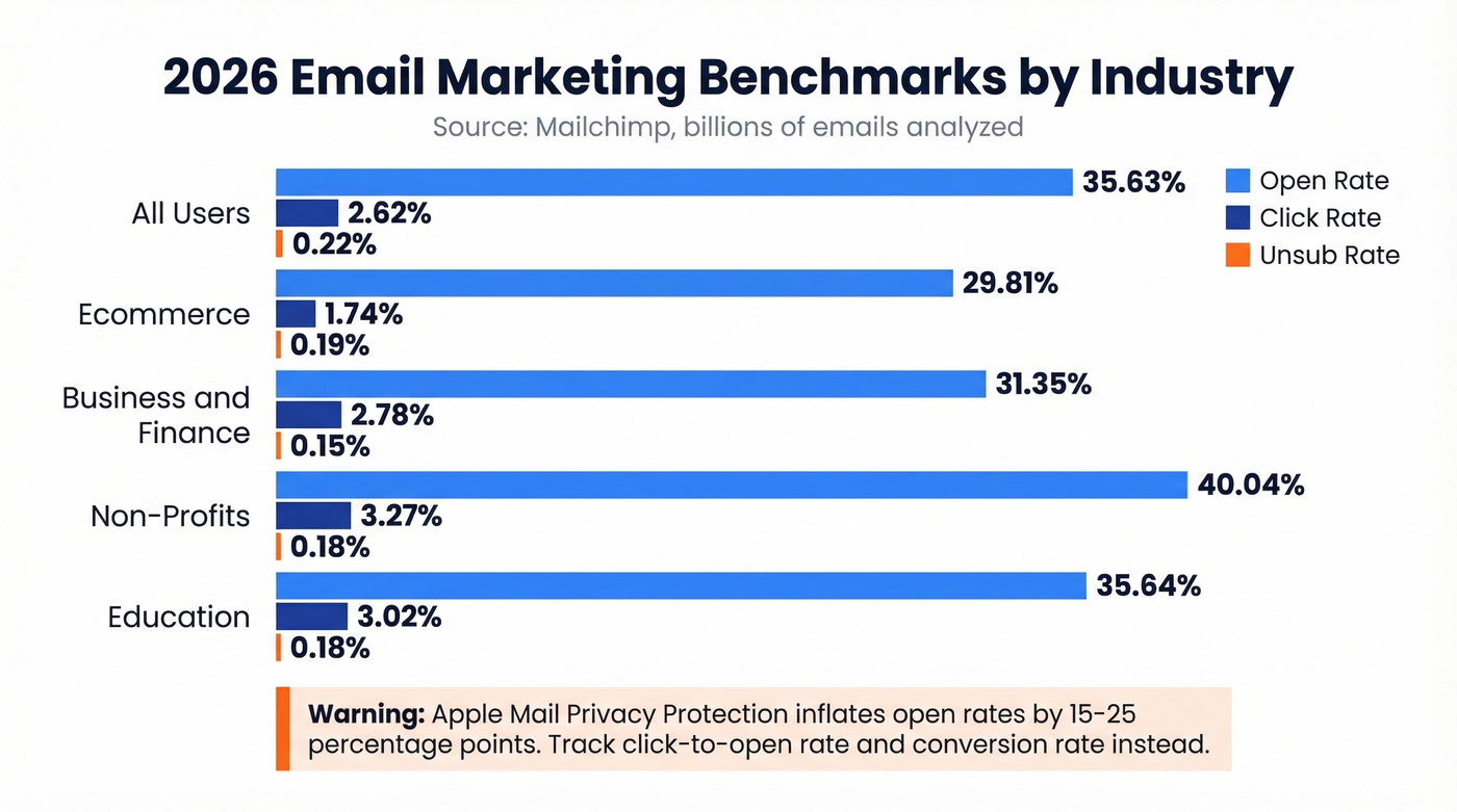 Email marketing benchmarks by industry bar chart
