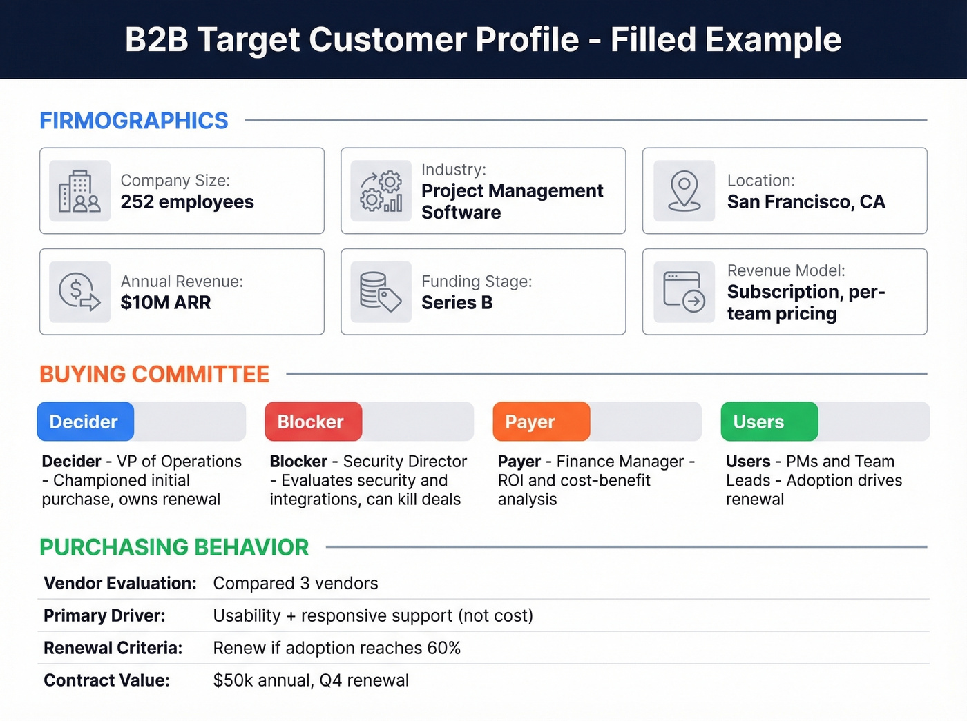 Complete B2B target customer profile visual card