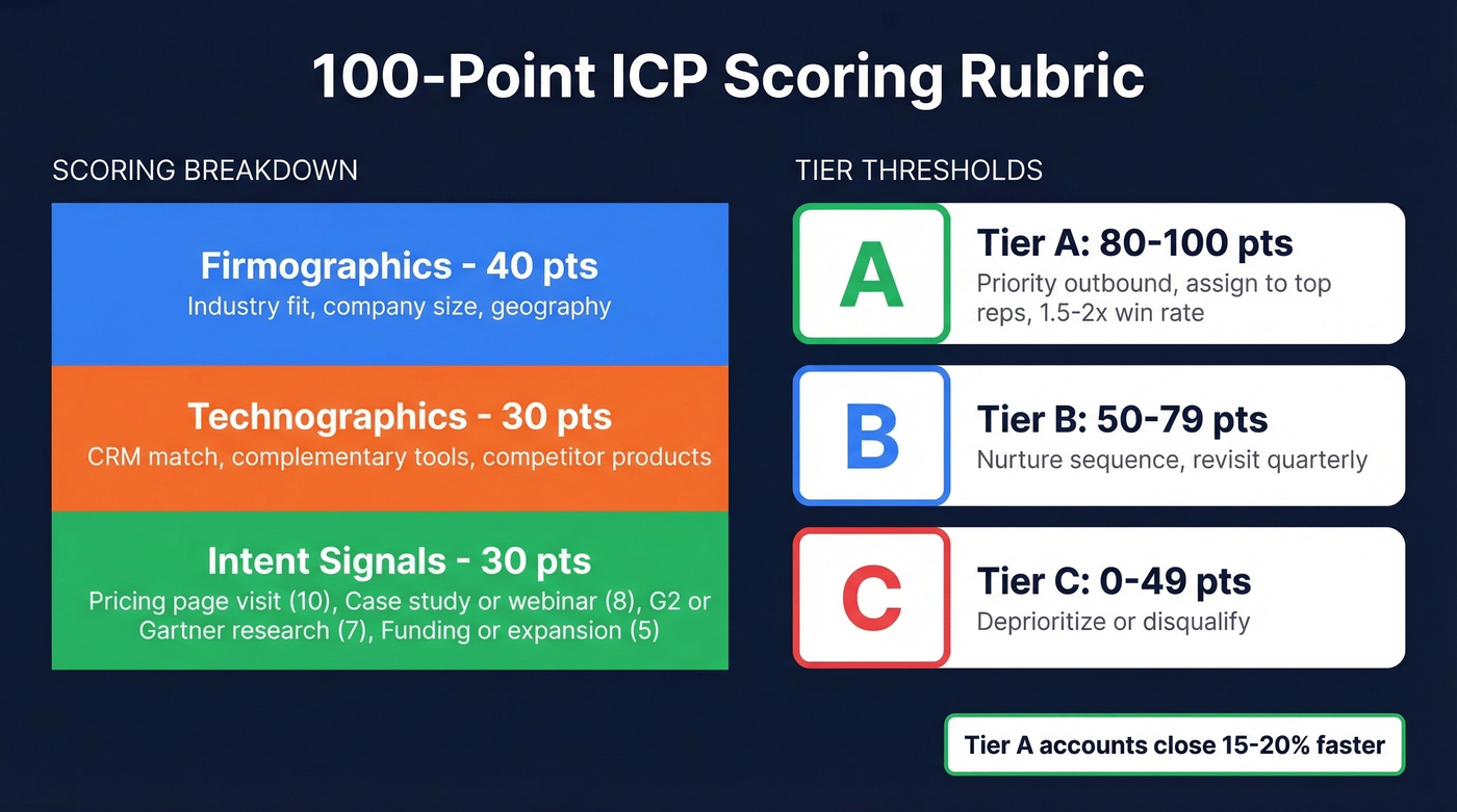 100-point ICP scoring rubric with tier thresholds