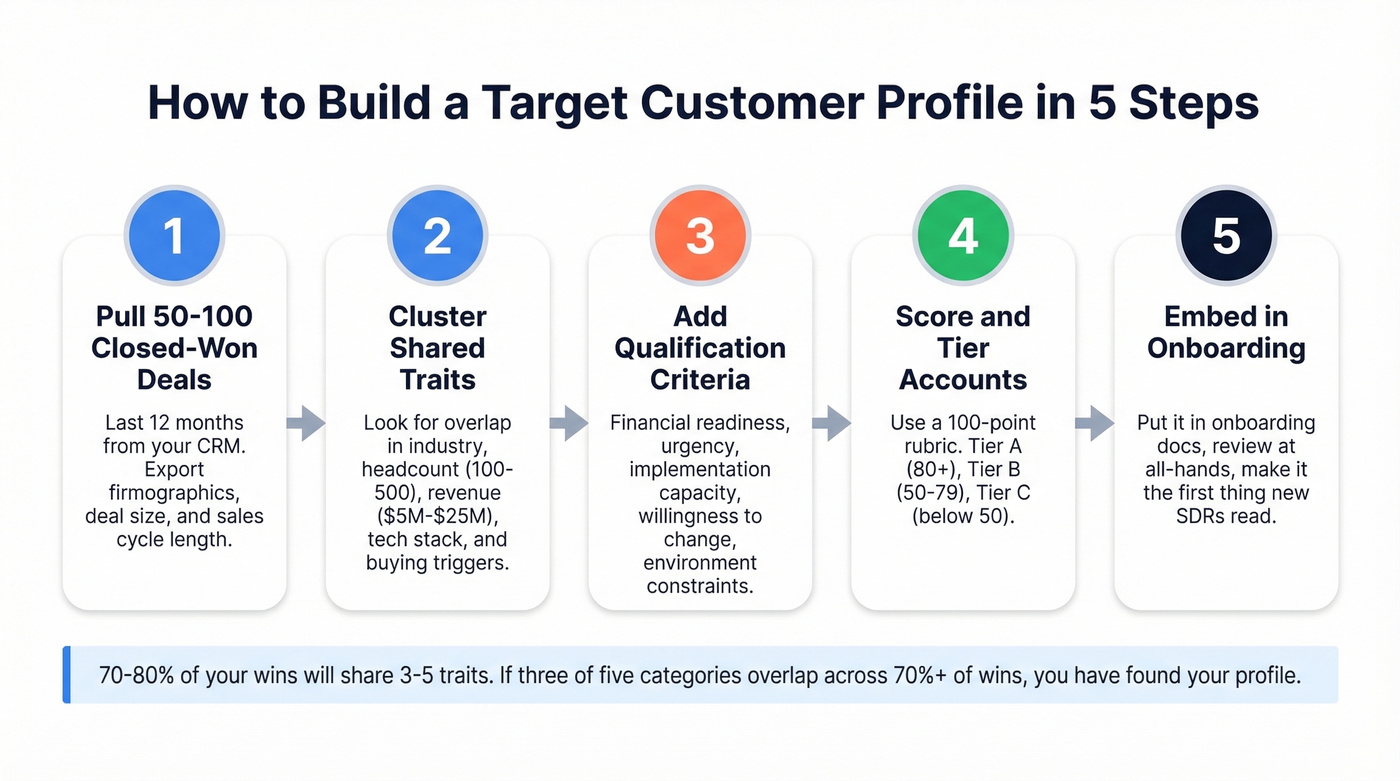 Five-step workflow to build a target customer profile