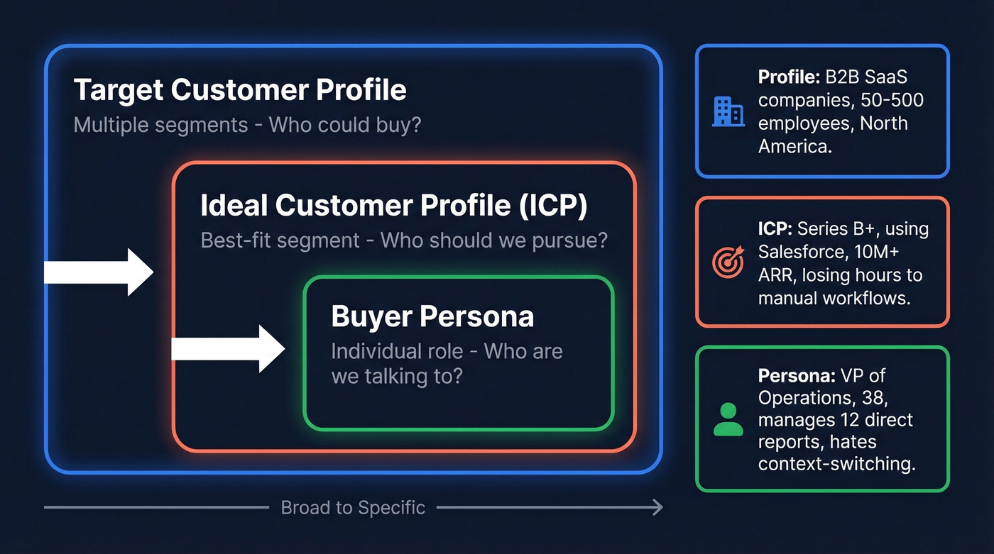 Hierarchy diagram showing profile vs ICP vs persona
