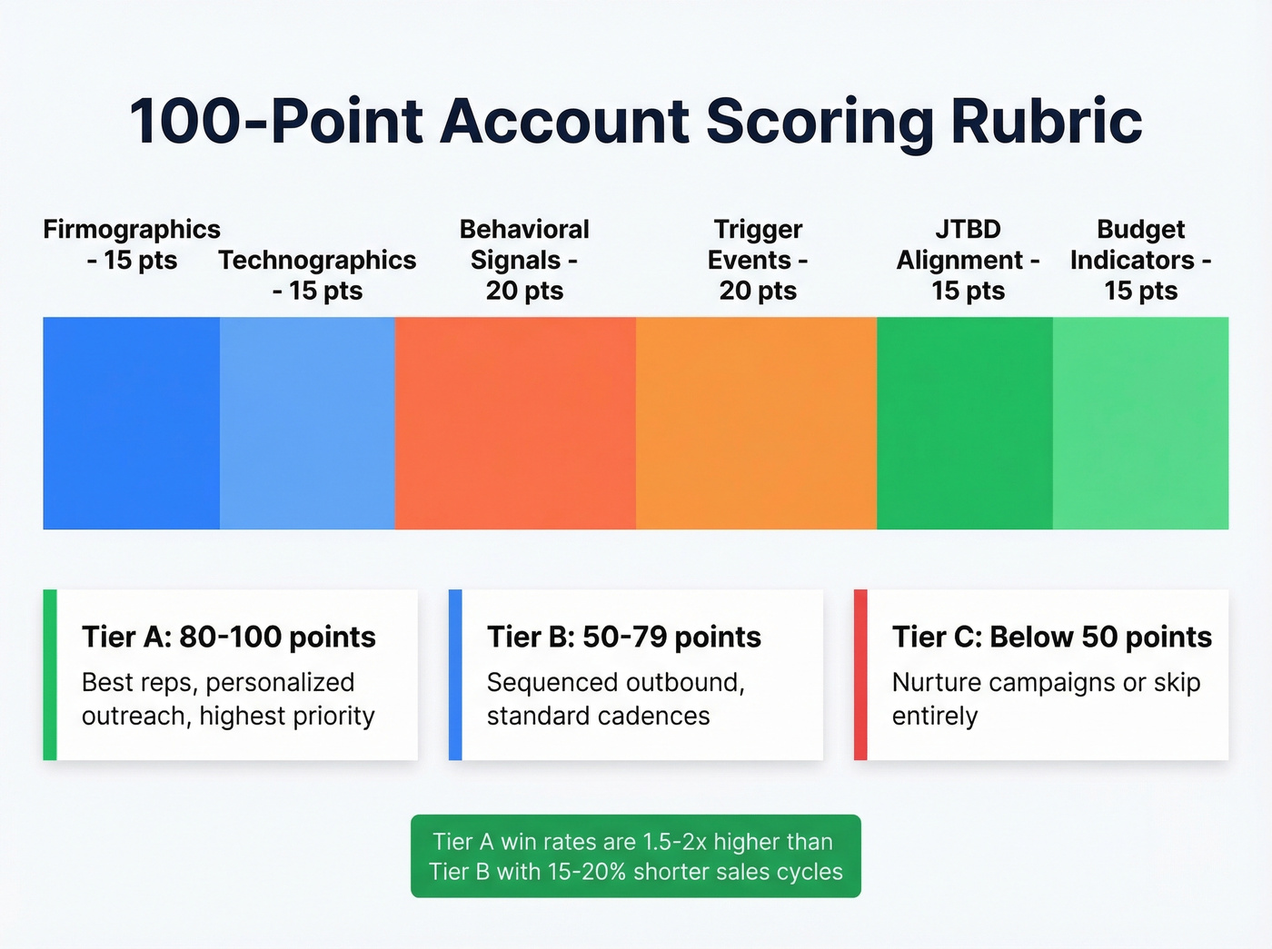 100-point account scoring rubric with tier breakdown