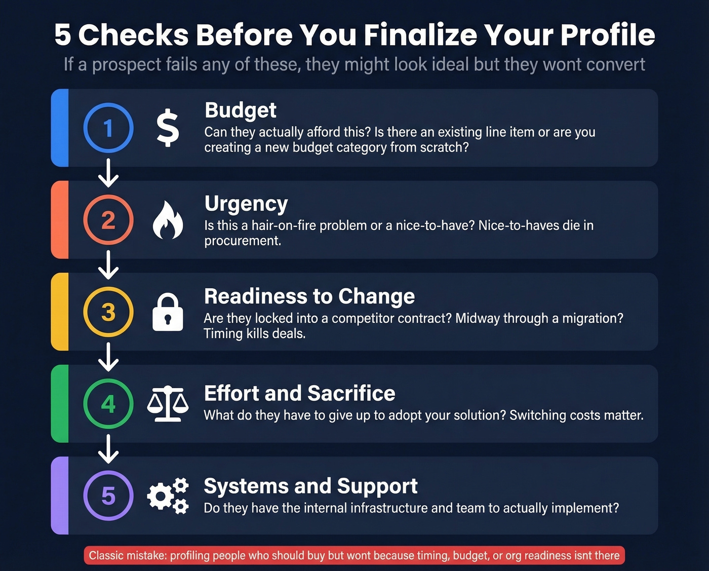 Five mandatory profile validation checks as a checklist flow