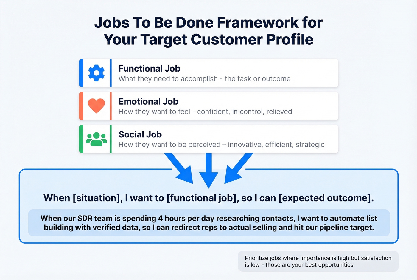 JTBD framework with three dimensions and example statement