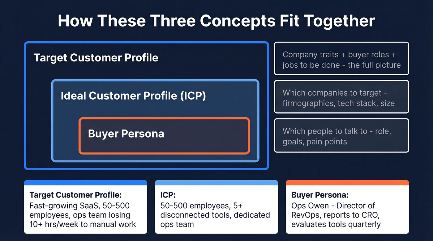 Target customer profile vs ICP vs buyer persona relationship diagram