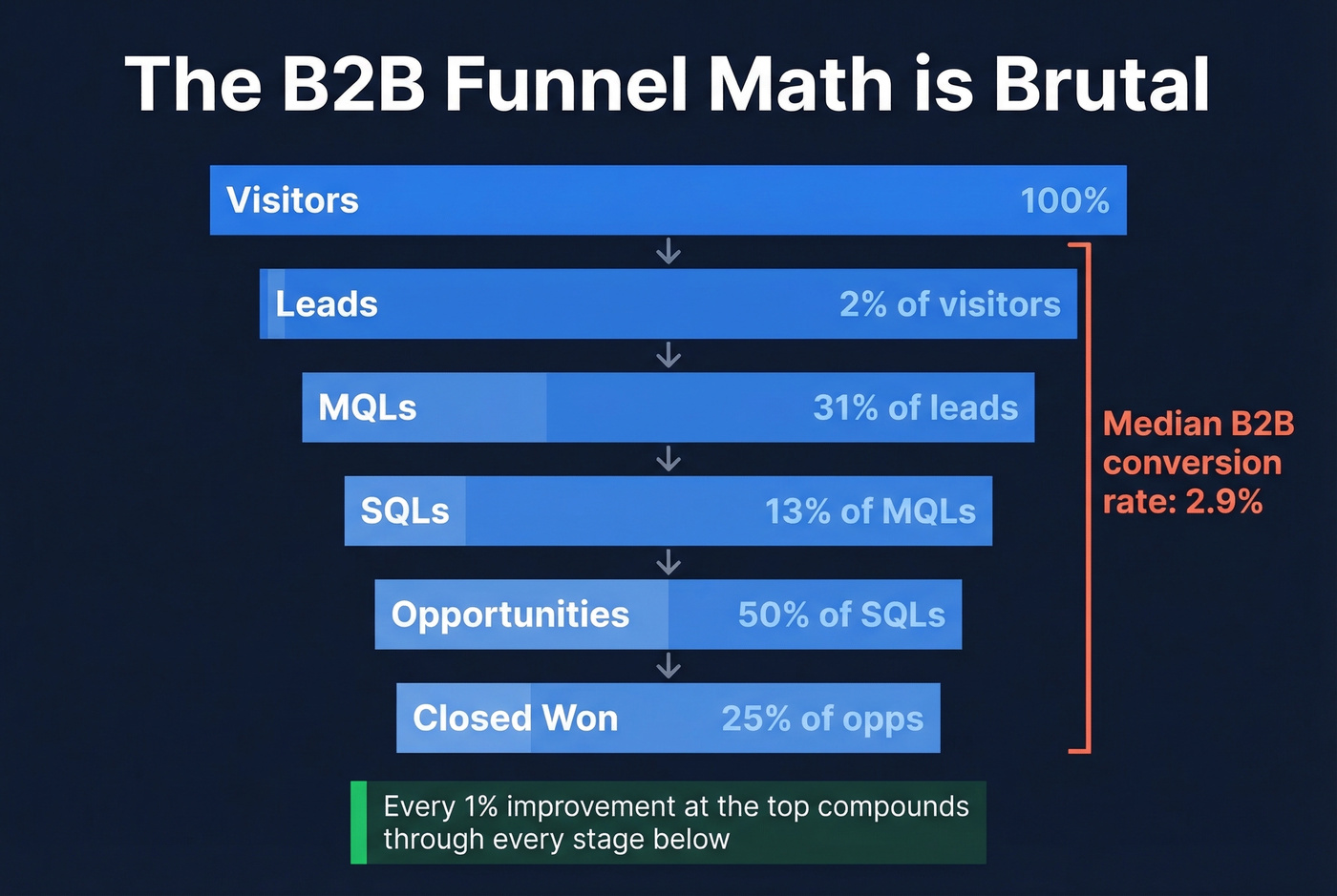 B2B conversion funnel with stage-by-stage drop-off rates