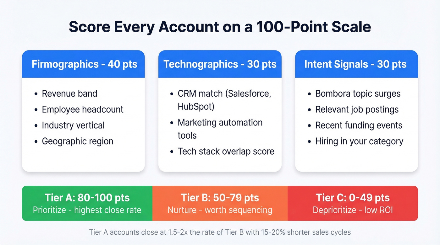 ICP scoring rubric with 100-point tier breakdown