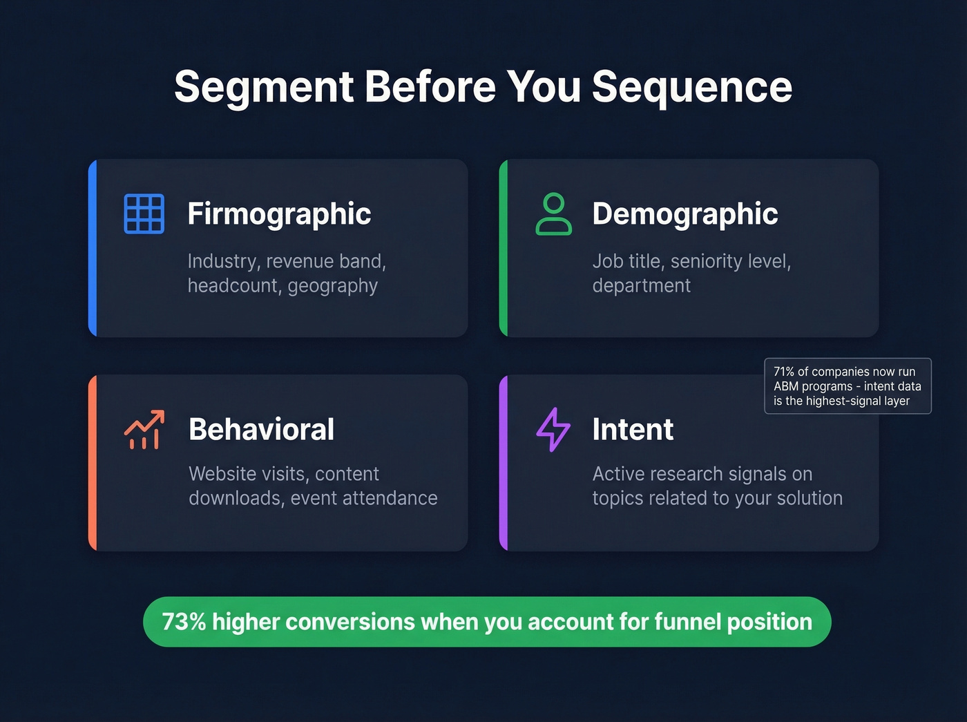 Four-layer lead segmentation framework with fit and intent