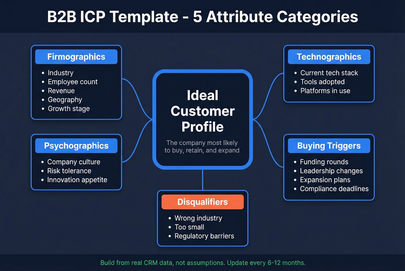 B2B ideal customer profile five attribute categories template