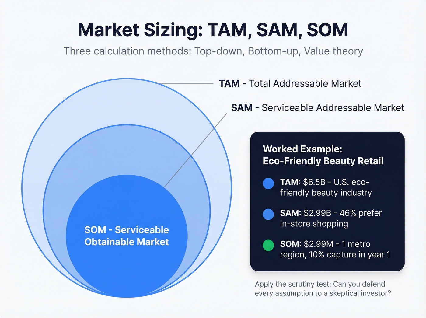 TAM SAM SOM concentric market sizing diagram with example