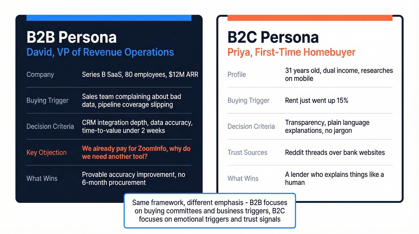 Side-by-side B2B vs B2C persona example cards