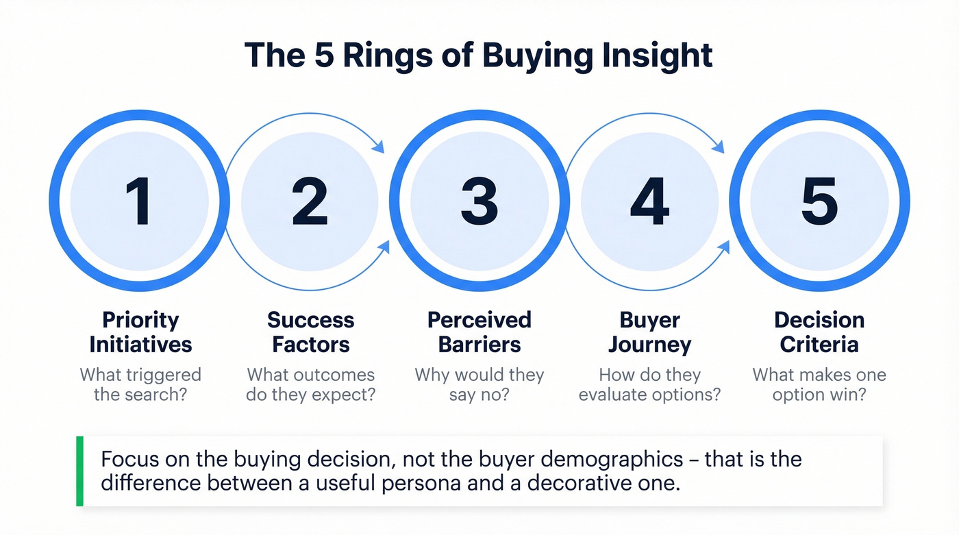 Five Rings of Buying Insight framework diagram