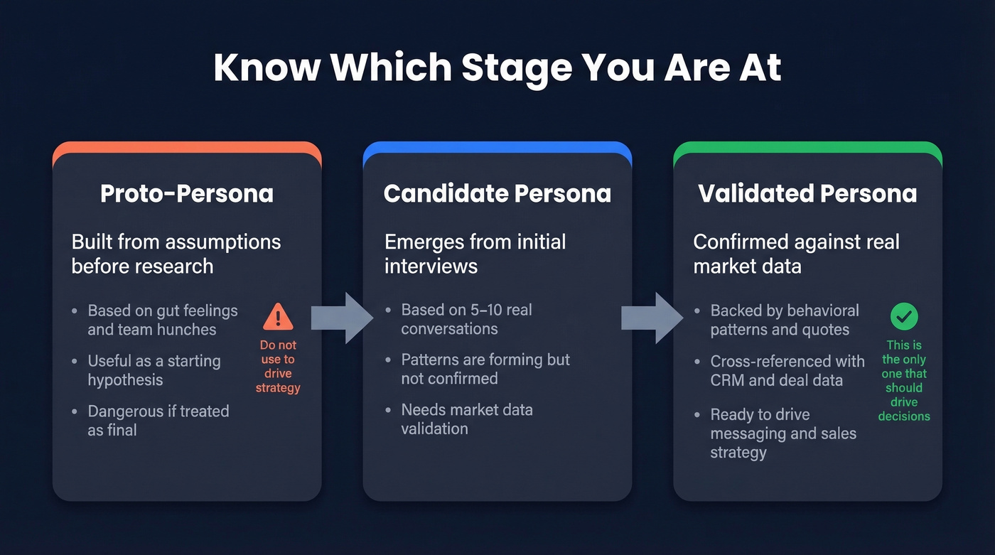Persona maturity stages from proto-persona to validated persona