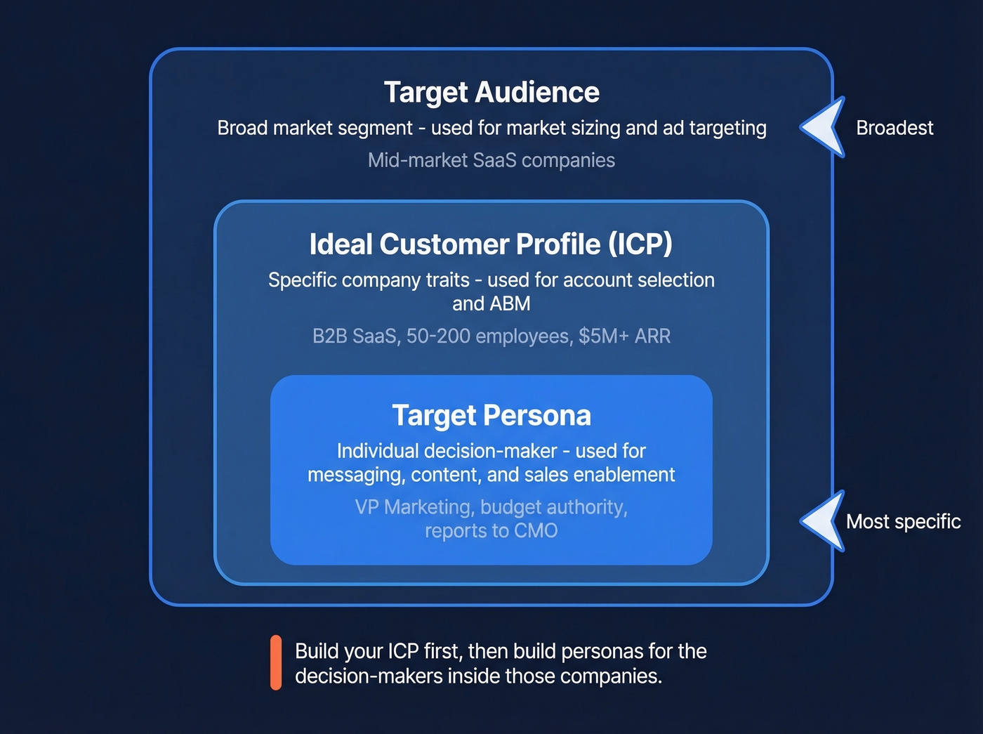 Three-layer funnel showing target audience, ICP, and persona relationship