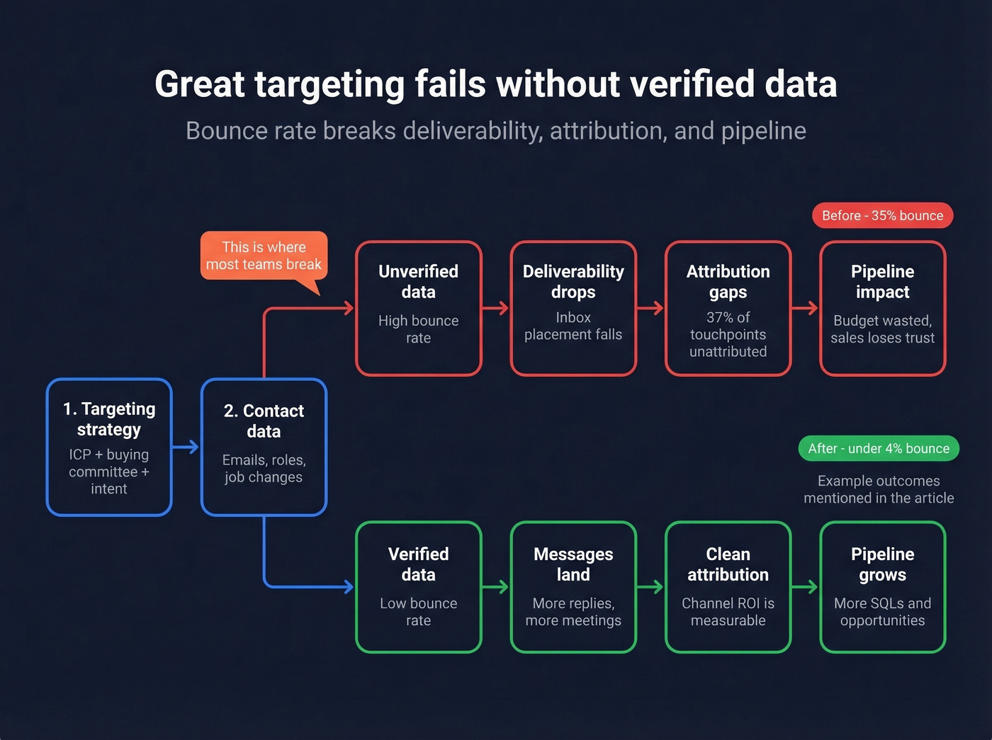 Data quality pipeline showing bounce rate impact on attribution and pipeline