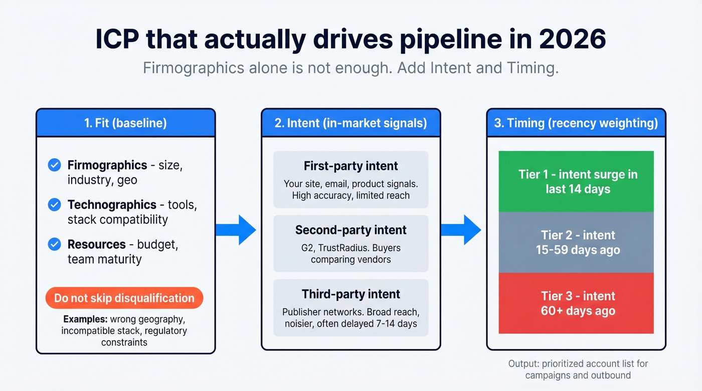 ICP framework combining Fit, Intent, and Timing tiers