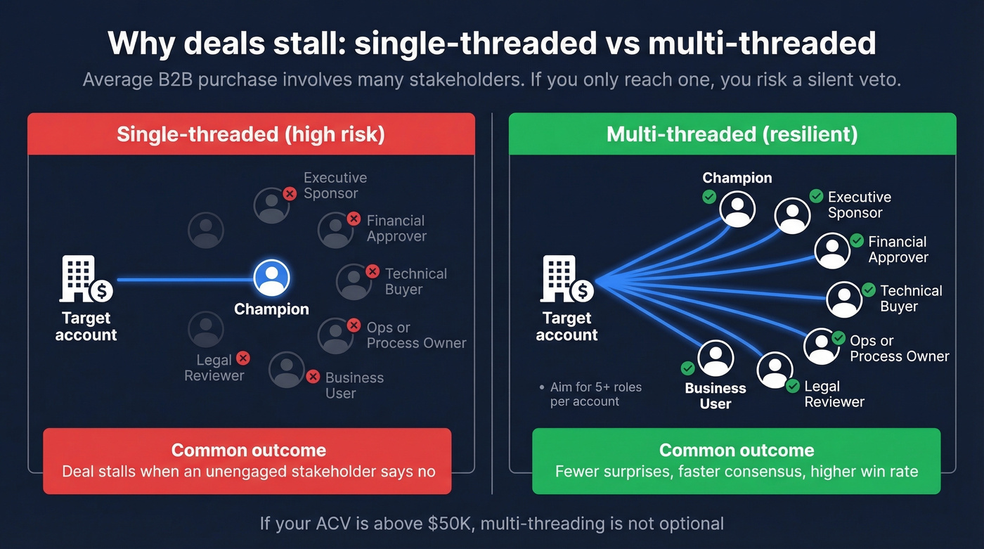 Single-threaded vs multi-threaded buying committee coverage
