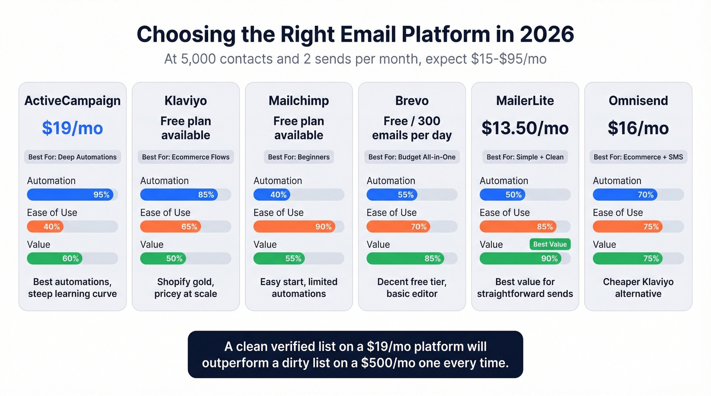Email platform comparison matrix with pricing and use cases