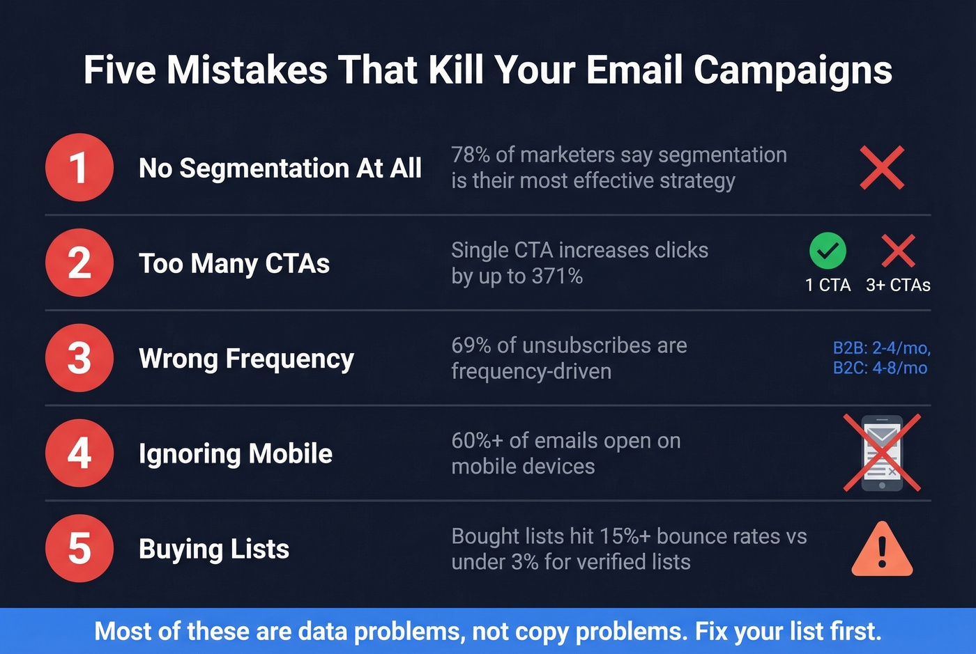 Five common email campaign mistakes with impact stats