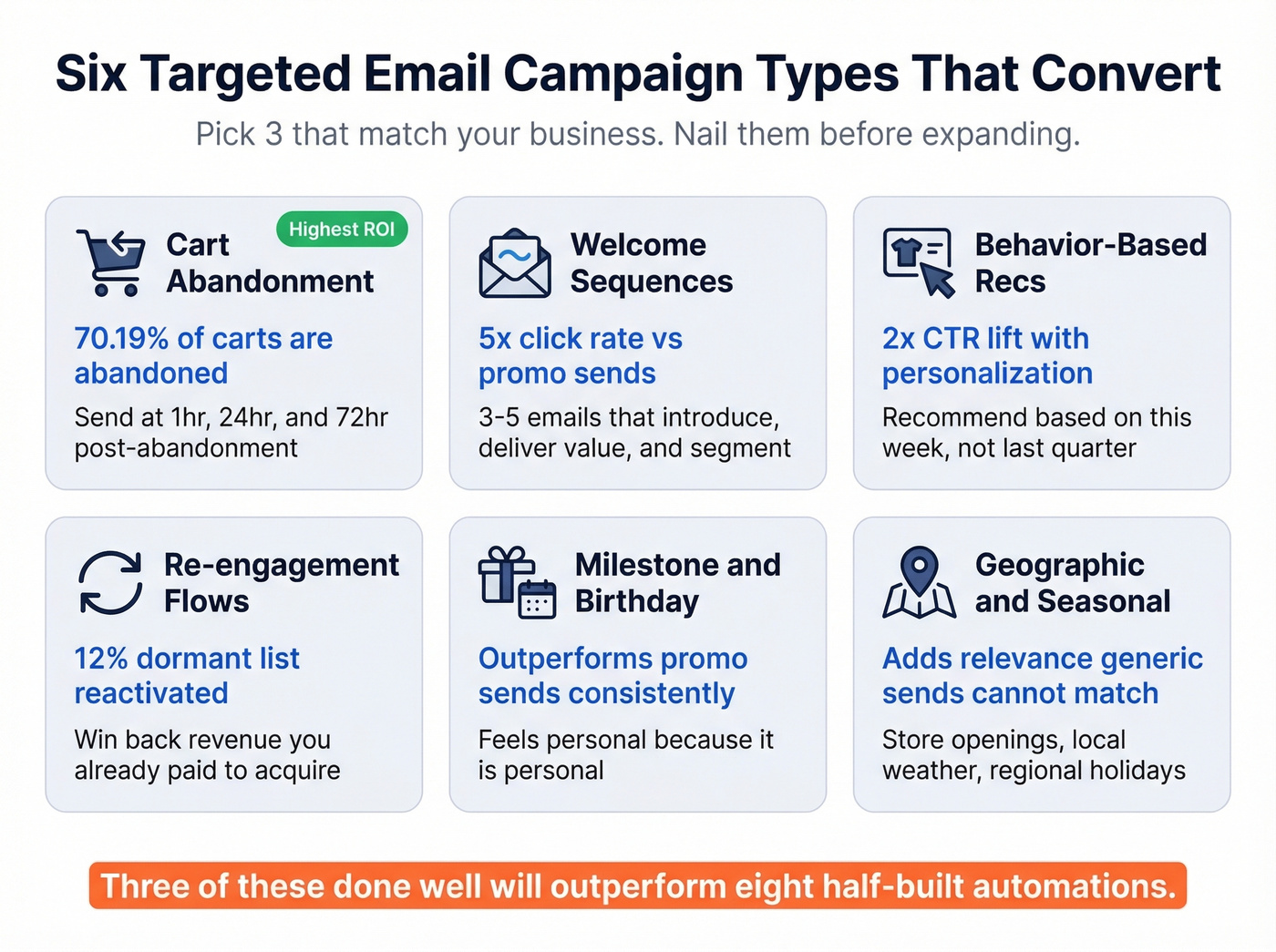 Six high-converting email campaign types ranked by ROI