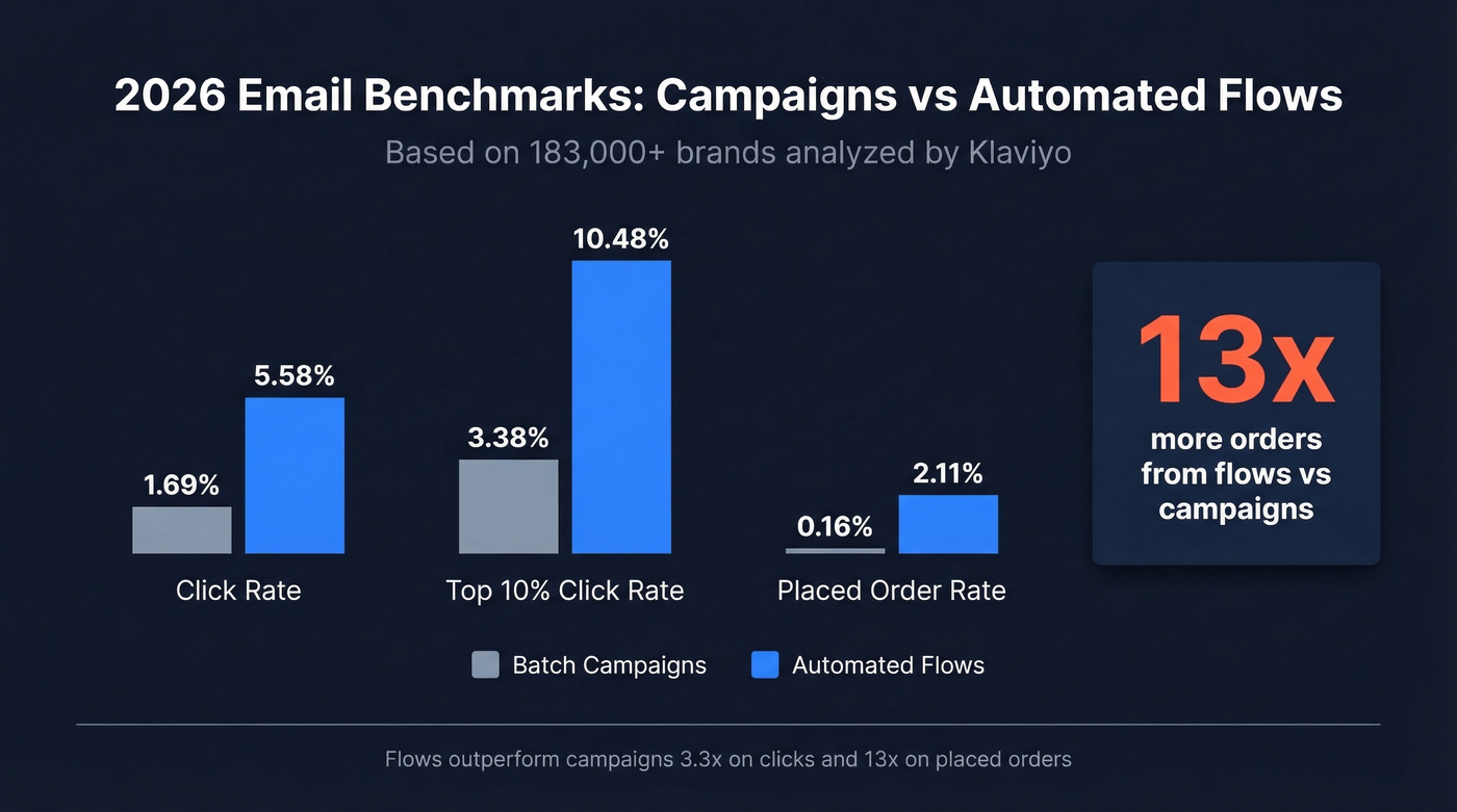 Campaigns vs automated flows benchmark comparison chart