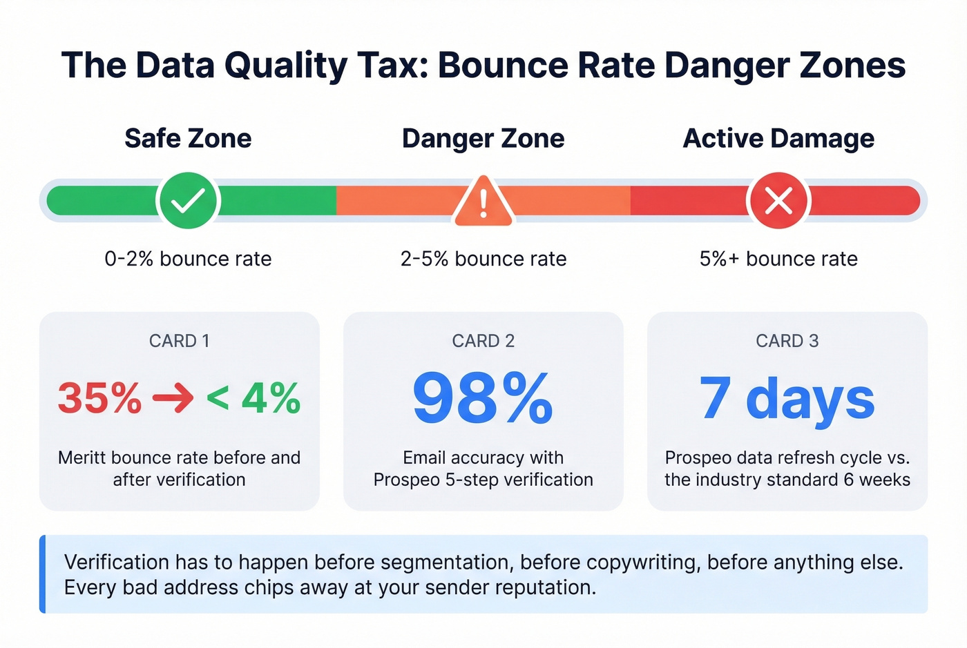 Bounce rate danger zones and data quality impact