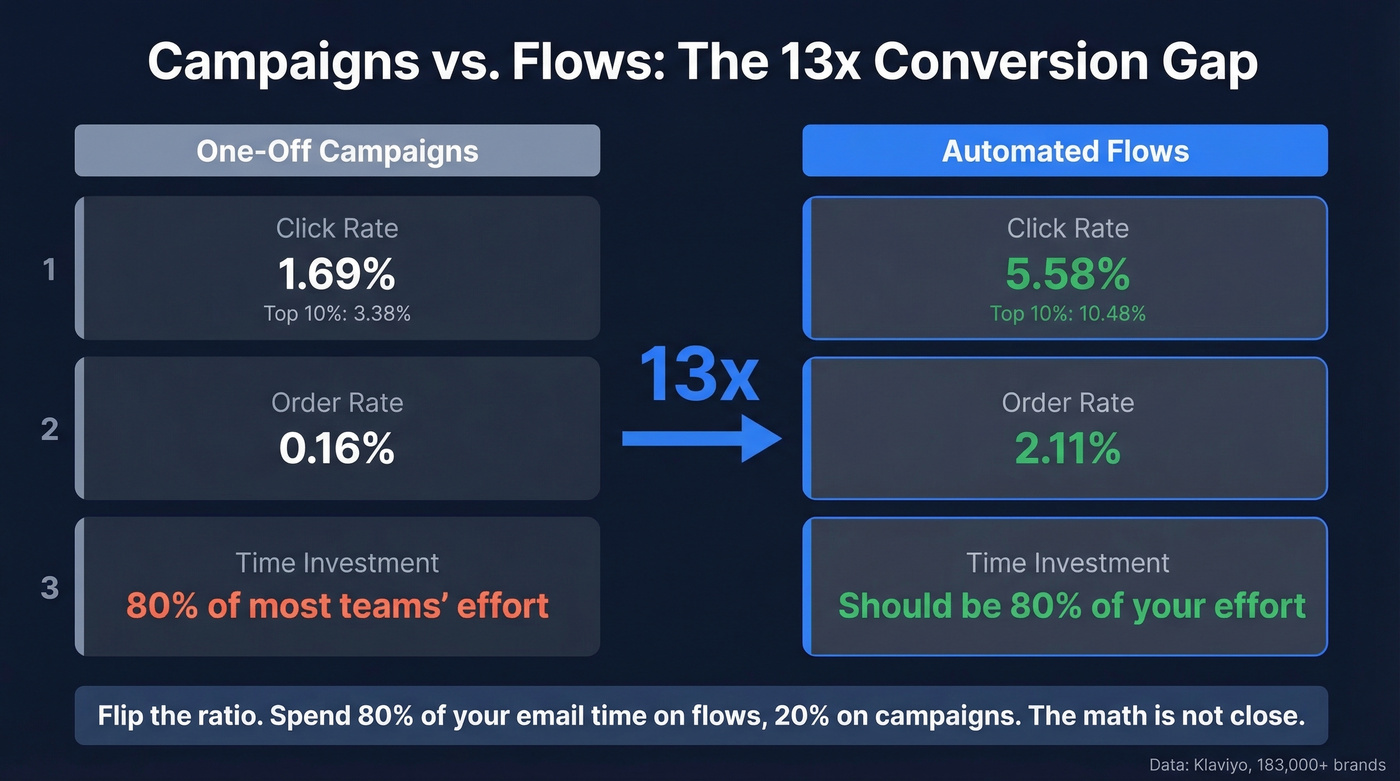 Campaigns versus automated flows conversion rate comparison