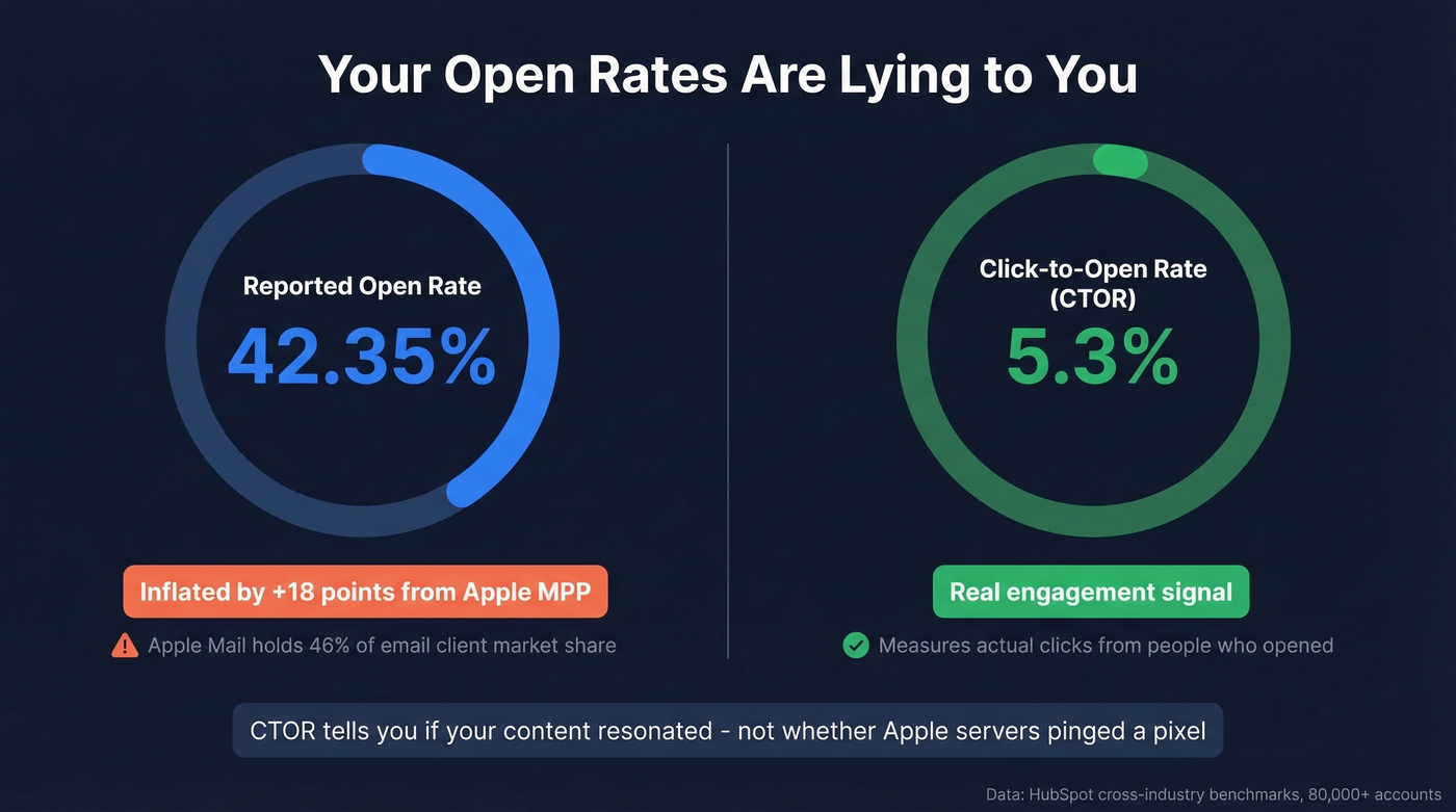 Open rate inflation from Apple Mail Privacy Protection