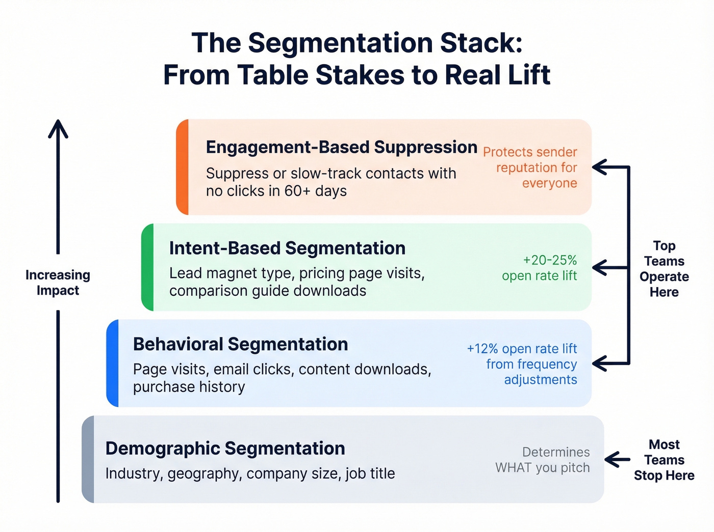 Four-layer segmentation framework from demographics to suppression