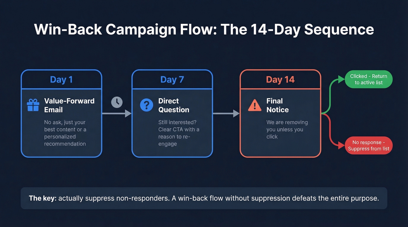 Win-back campaign three-touch suppression flow