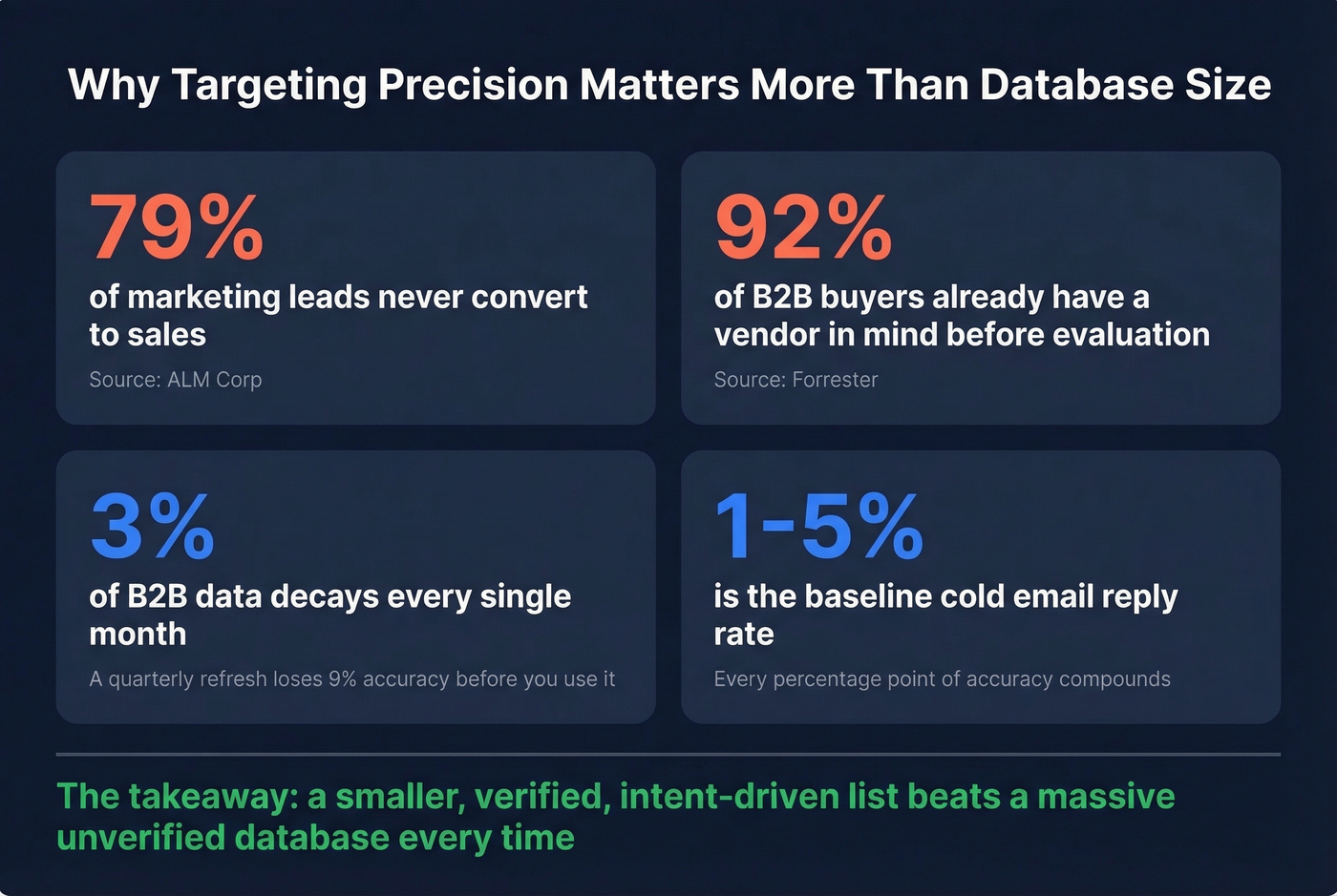 Key B2B lead generation stats that drive tool selection