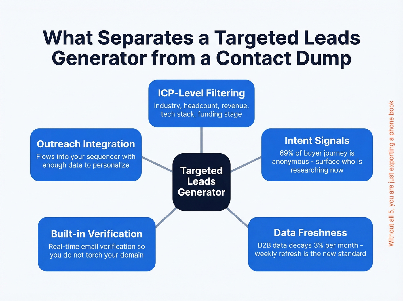 Five pillars of a real targeted leads generator