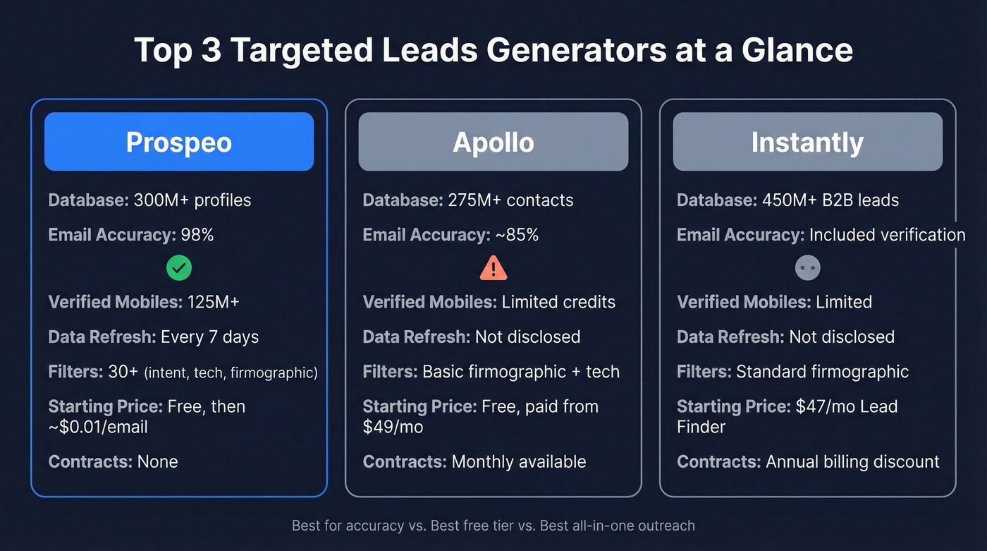 Top 3 targeted leads generators compared side by side