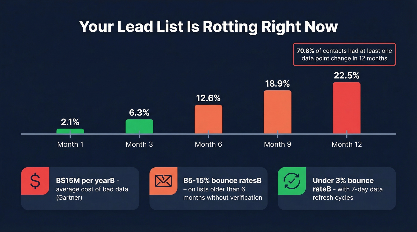 B2B data decay statistics over 12 months