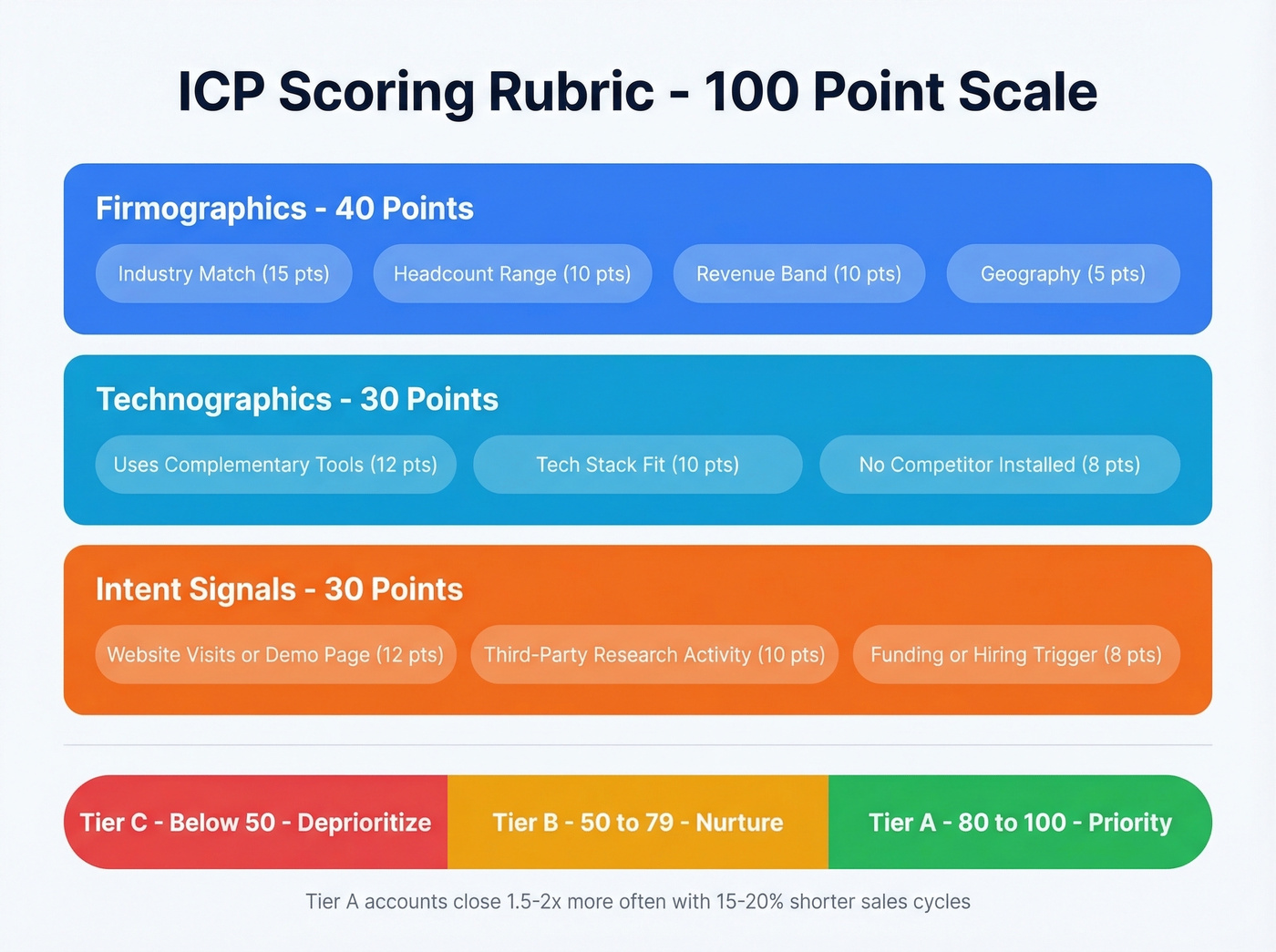 ICP scoring rubric with 100-point scale breakdown