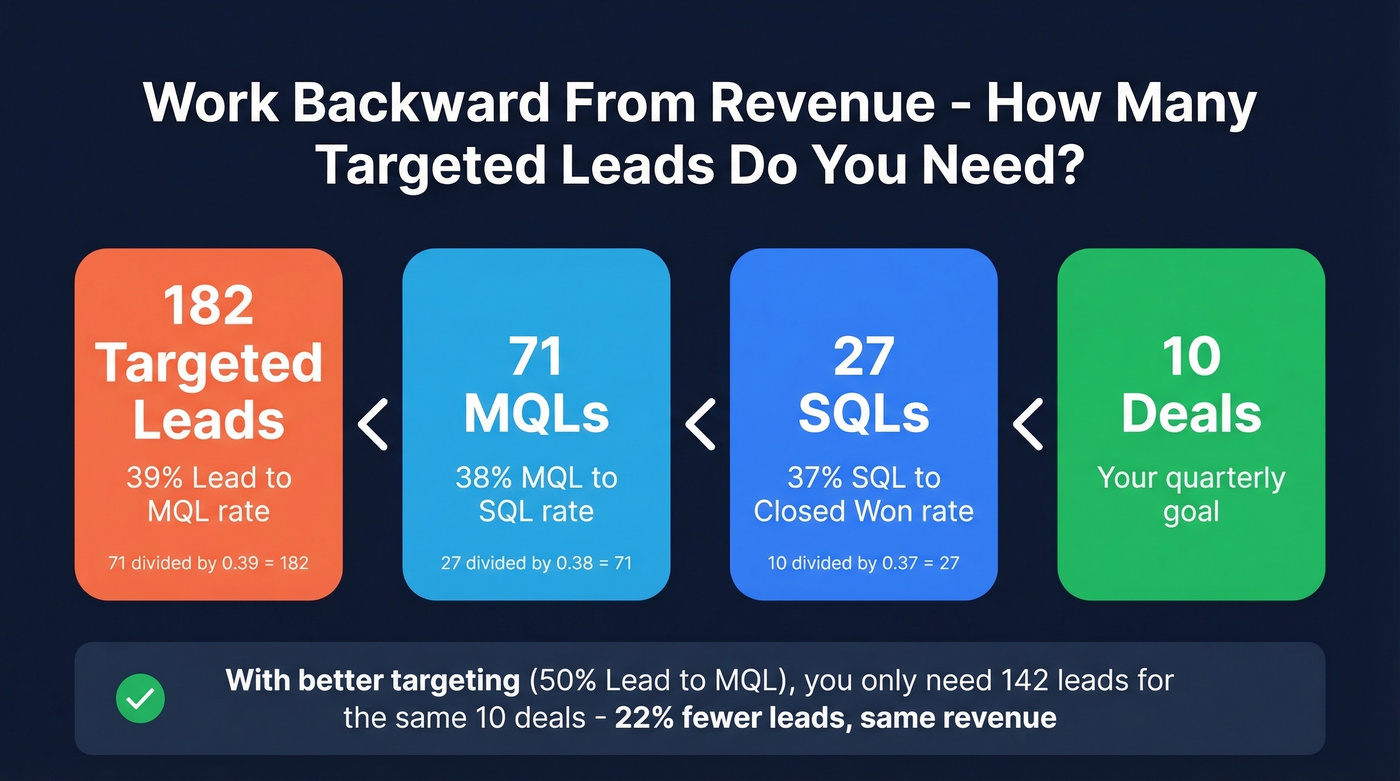 Reverse funnel math calculator for quarterly lead targets