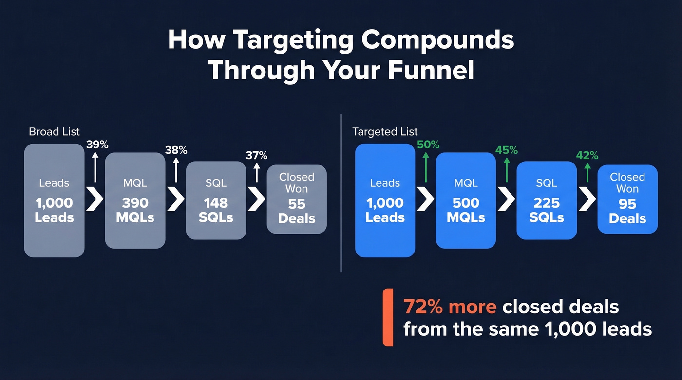 B2B SaaS funnel conversion rates with compounding math