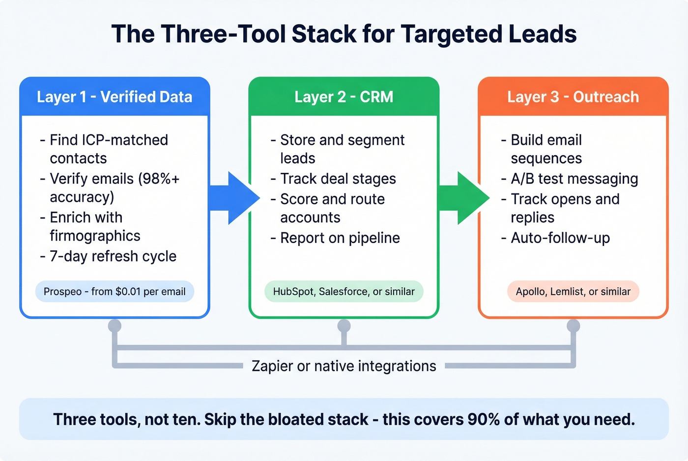 Three-tool stack architecture for targeted lead generation
