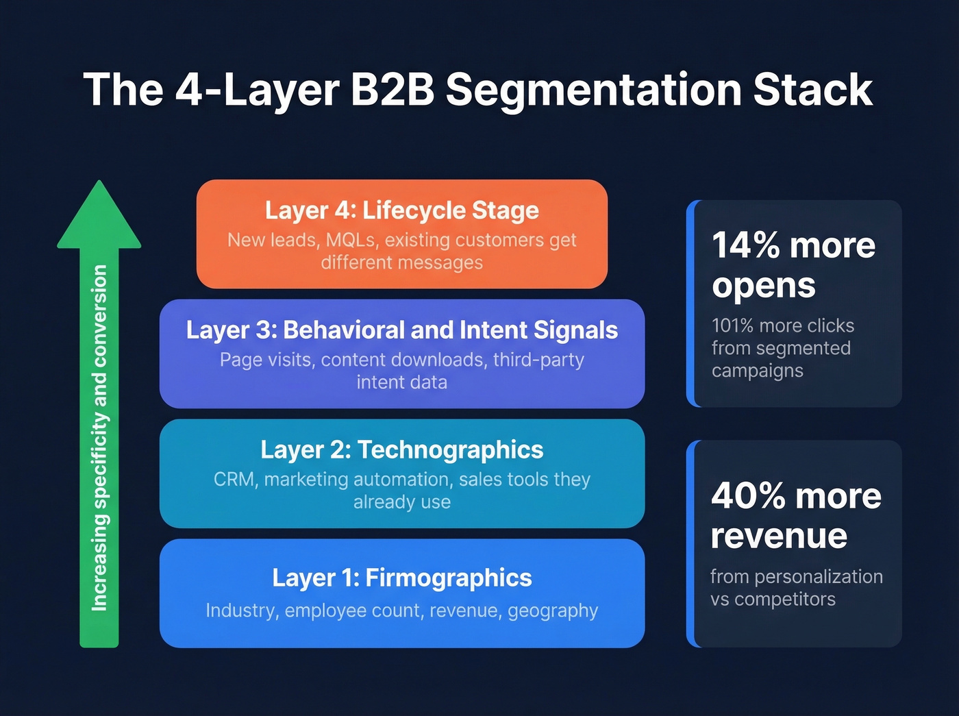 Four-layer B2B segmentation framework with performance stats