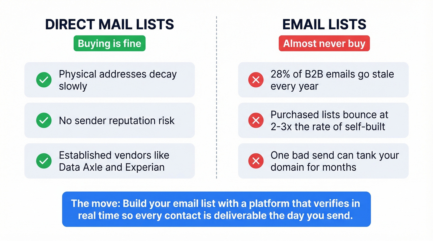 Buy vs build decision matrix for email and direct mail lists