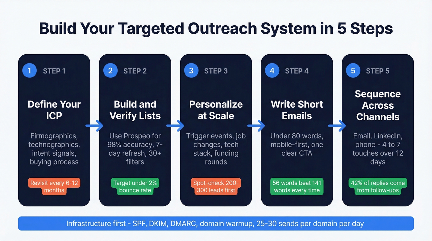 Five-step data-driven targeted outreach system workflow