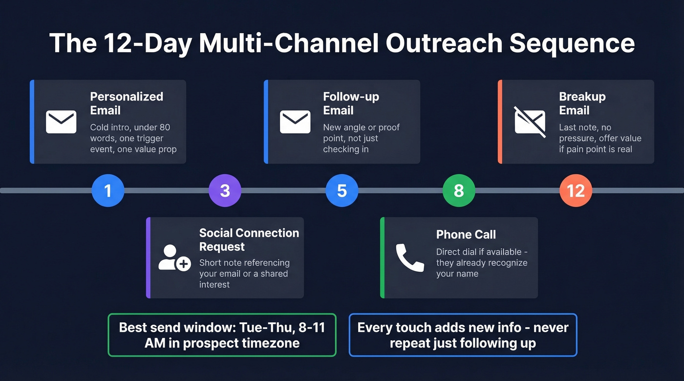 12-day multi-channel outreach sequence timeline