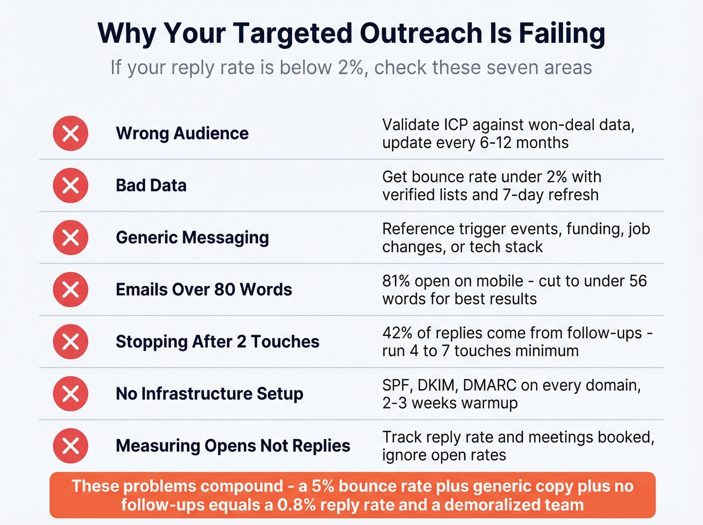 Seven common outreach failure points with fixes