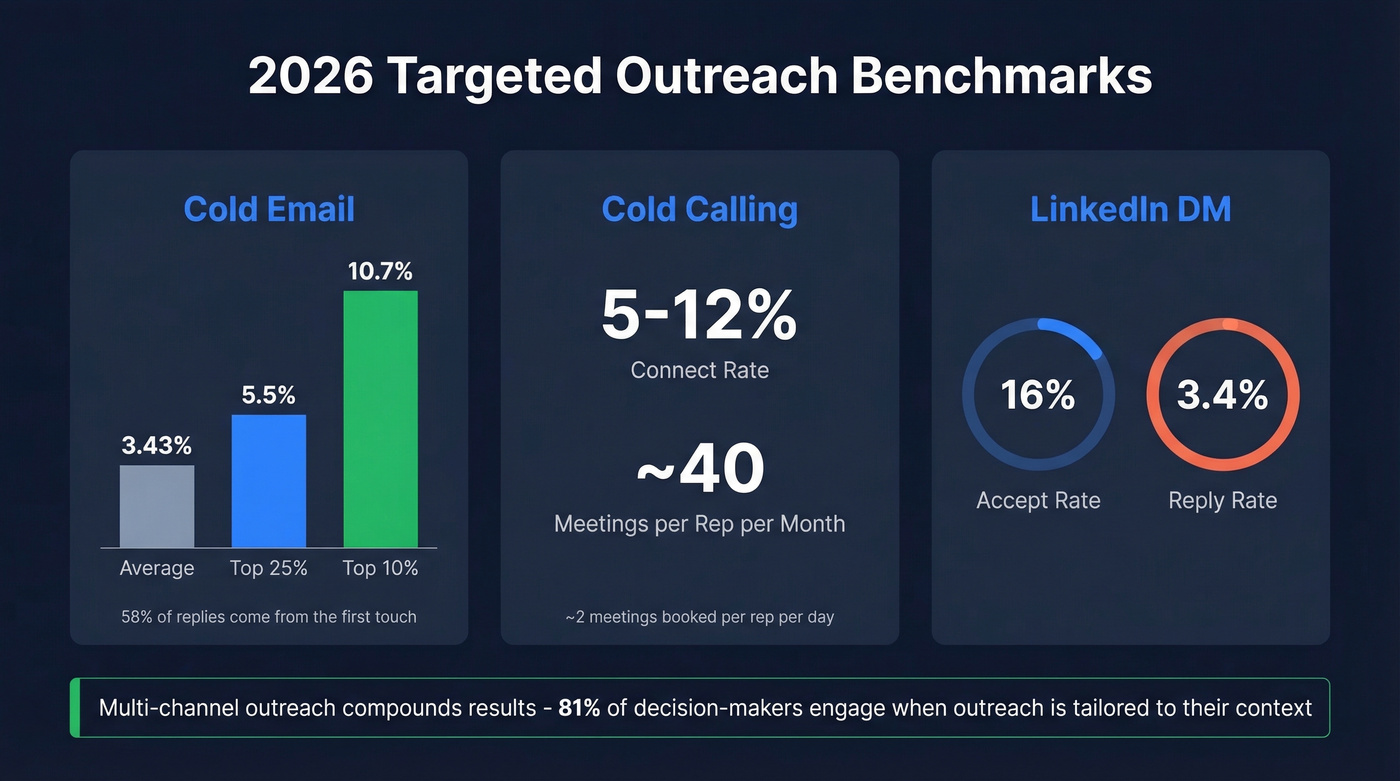 2026 cold outreach benchmarks across email, phone, and LinkedIn