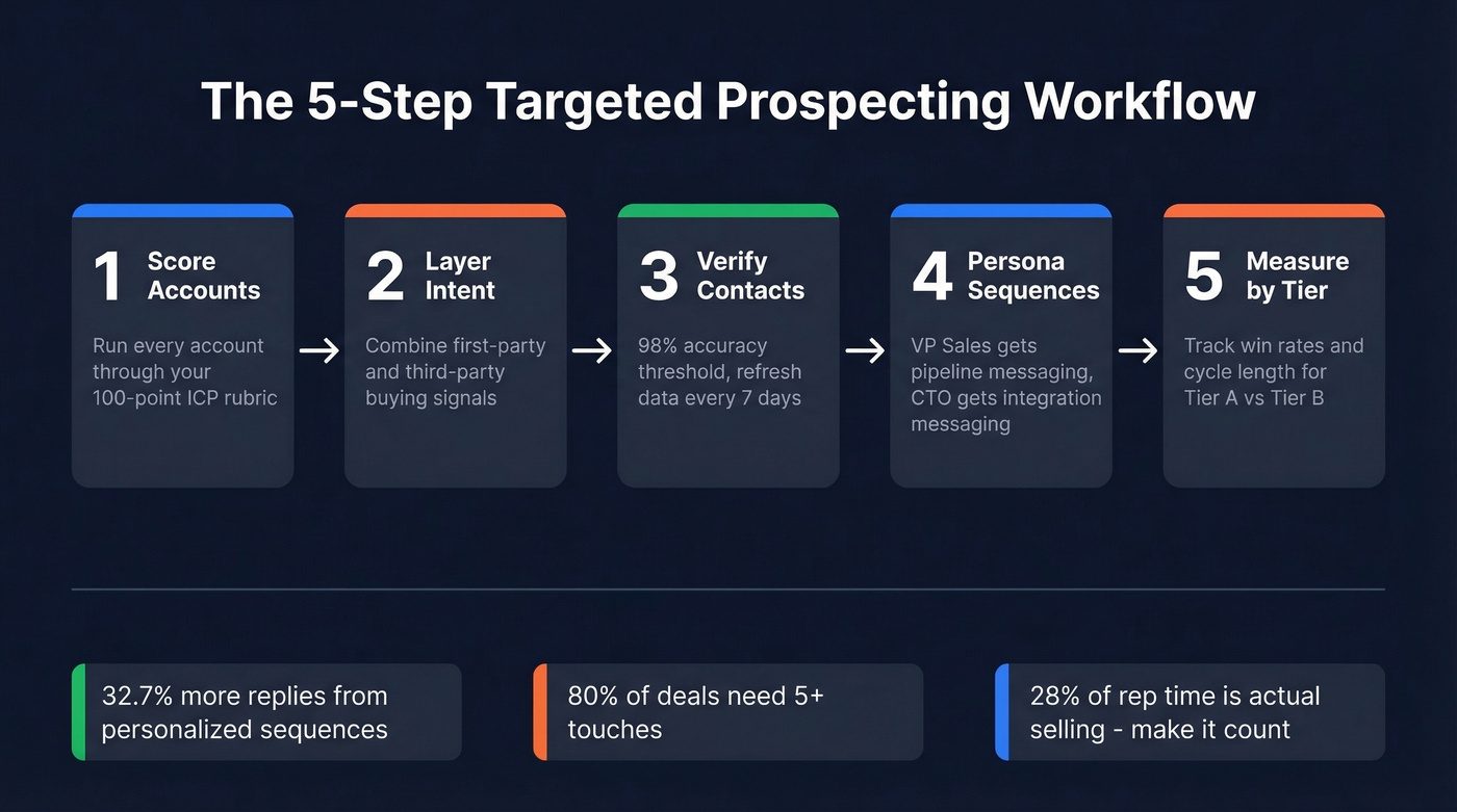Five-step targeted prospecting workflow with key actions