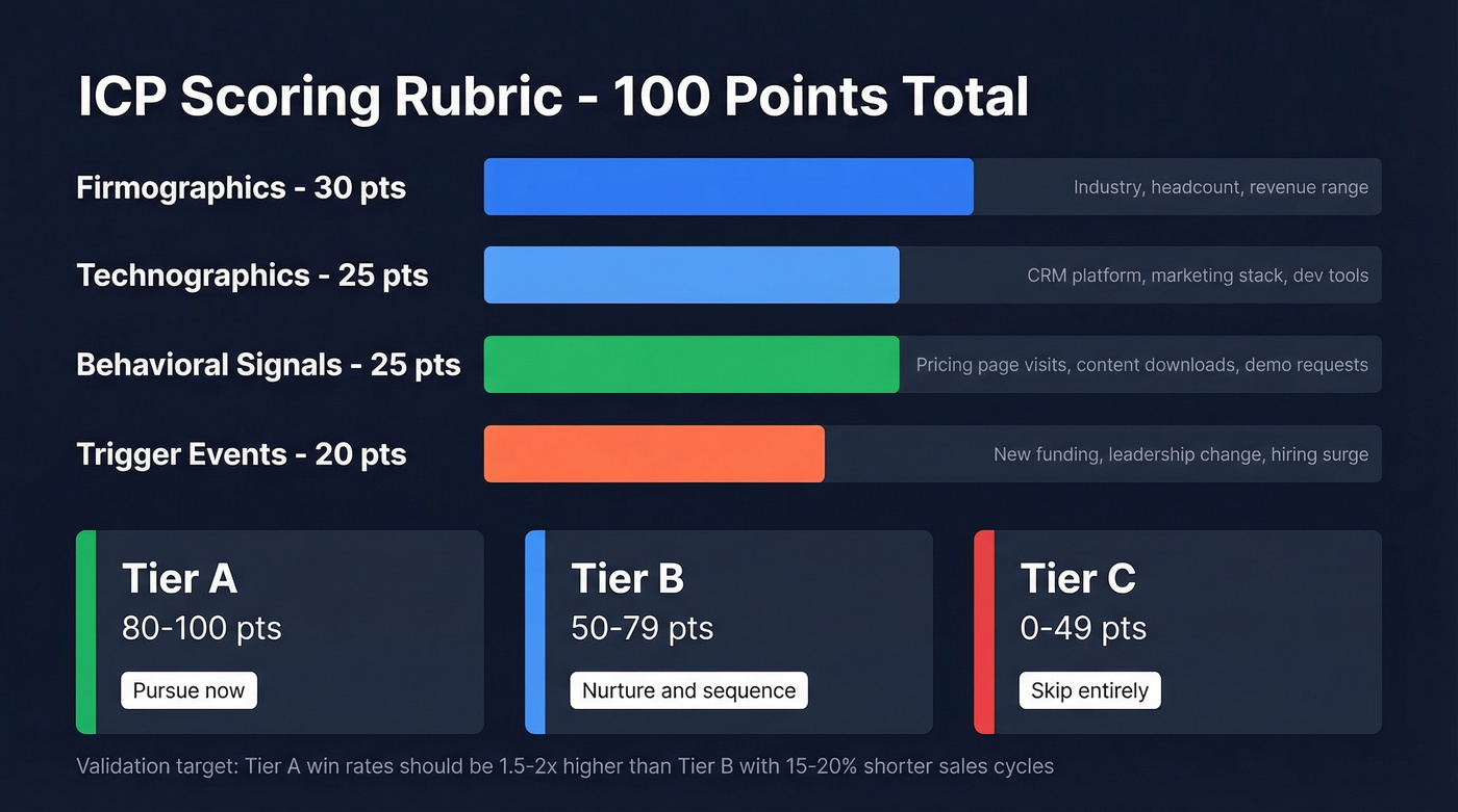ICP scoring rubric with 100-point weighted breakdown